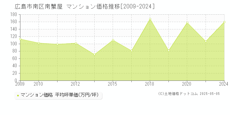 広島市南区南蟹屋のマンション取引価格推移グラフ 