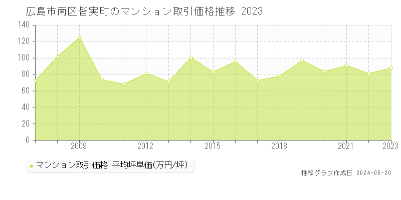 広島市南区皆実町のマンション取引価格推移グラフ 
