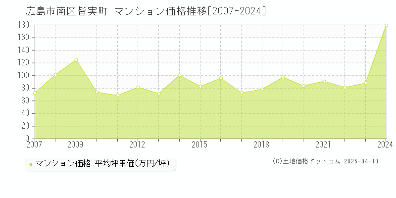 広島市南区皆実町のマンション取引価格推移グラフ 