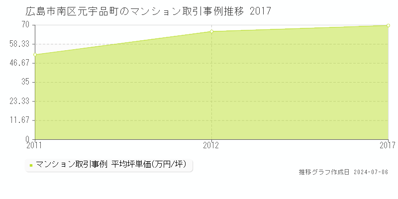 広島市南区元宇品町のマンション価格推移グラフ 