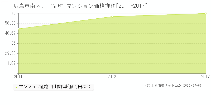 元宇品町(広島市南区)のマンション価格推移グラフ(坪単価)[2011-2017年]