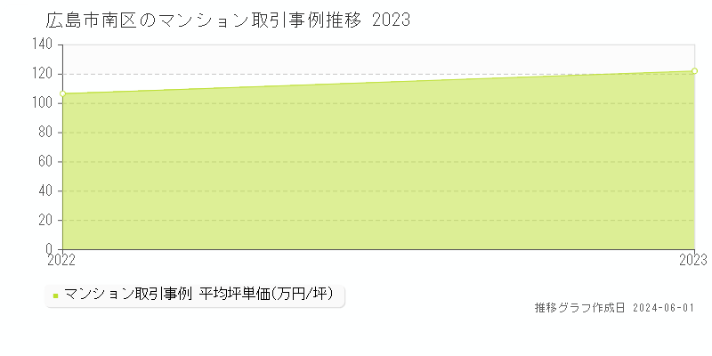 広島市南区のマンション取引事例推移グラフ 