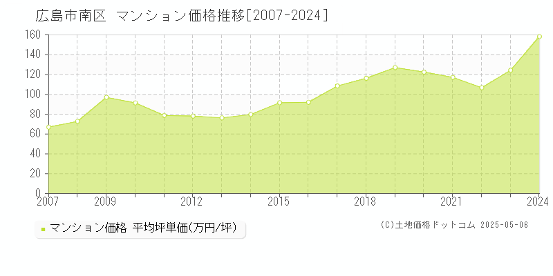 全域(広島市南区)のマンション価格推移グラフ(坪単価)[2007-2024年]