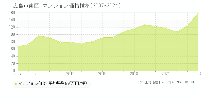 広島市南区のマンション取引事例推移グラフ 