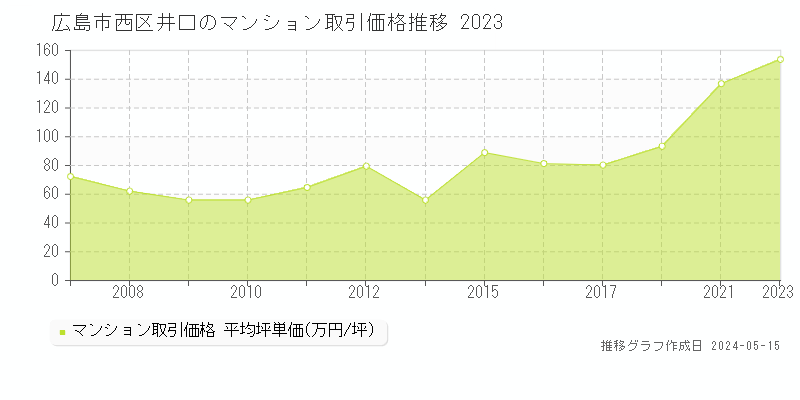 広島市西区井口のマンション価格推移グラフ 