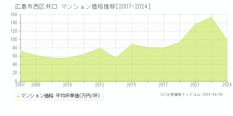 広島市西区井口のマンション価格推移グラフ 