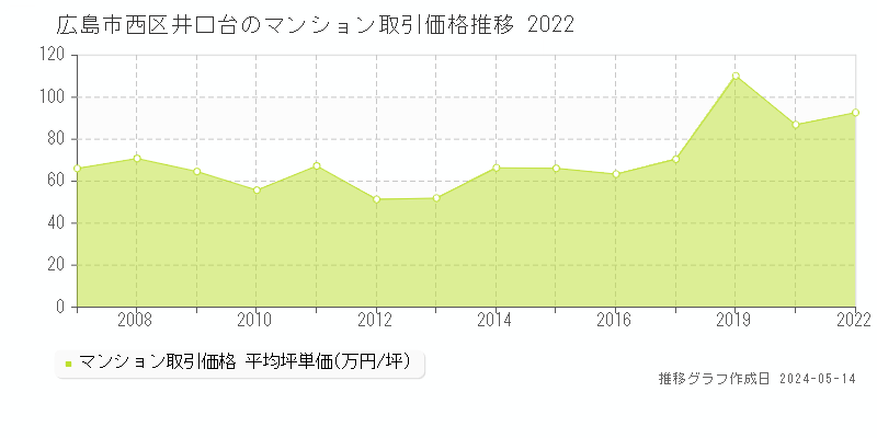 広島市西区井口台のマンション価格推移グラフ 