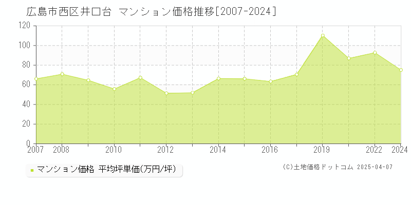 広島市西区井口台のマンション価格推移グラフ 