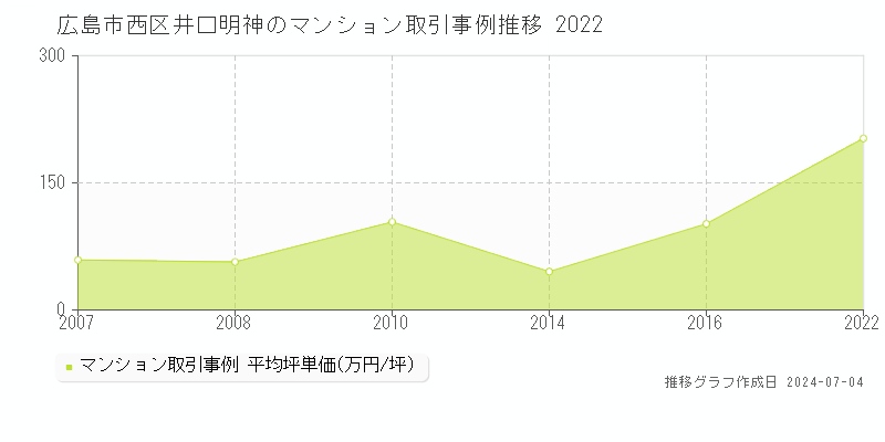 広島市西区井口明神のマンション取引価格推移グラフ 