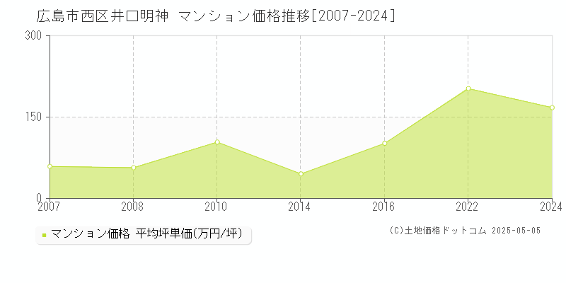 井口明神(広島市西区)のマンション価格推移グラフ(坪単価)[2007-2024年]