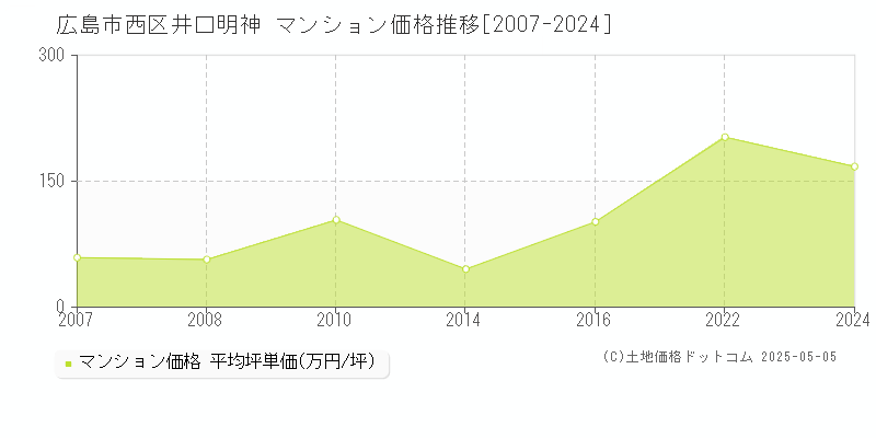 広島市西区井口明神のマンション価格推移グラフ 