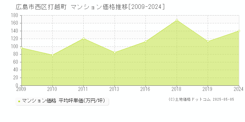 打越町(広島市西区)のマンション価格推移グラフ(坪単価)[2009-2024年]