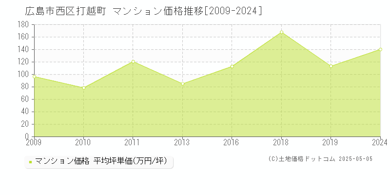 広島市西区打越町のマンション価格推移グラフ 