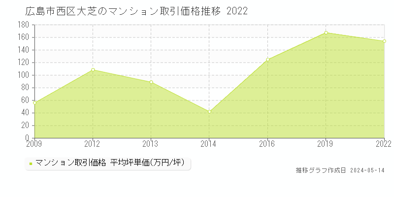 広島市西区大芝のマンション価格推移グラフ 