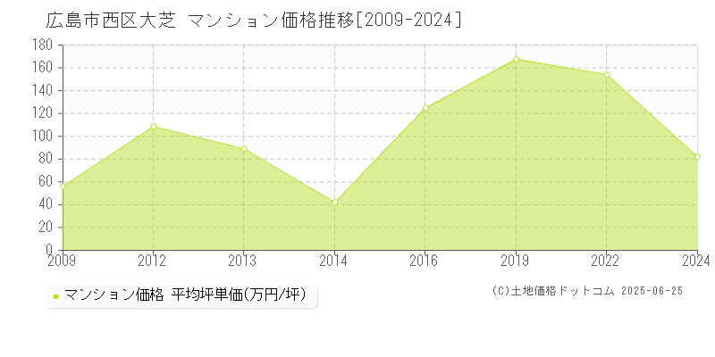 大芝(広島市西区)のマンション価格推移グラフ(坪単価)[2009-2024年]