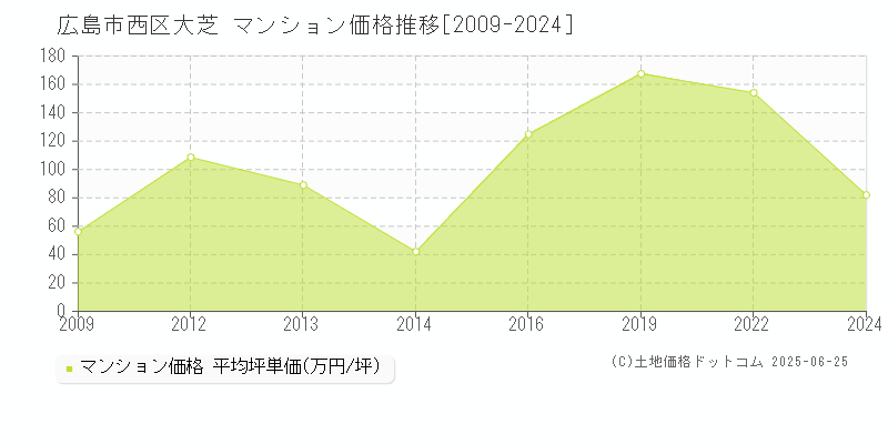 広島市西区大芝のマンション取引事例推移グラフ 