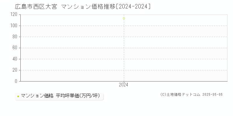 大宮(広島市西区)のマンション価格推移グラフ(坪単価)[2024-2024年]