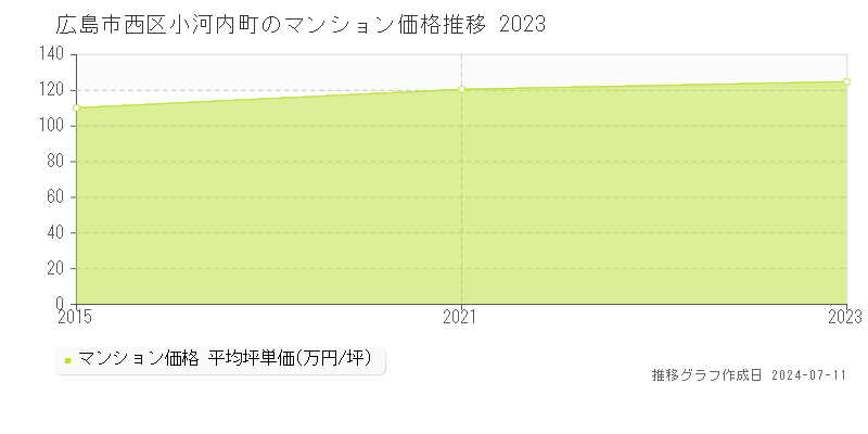 広島市西区小河内町のマンション価格推移グラフ 