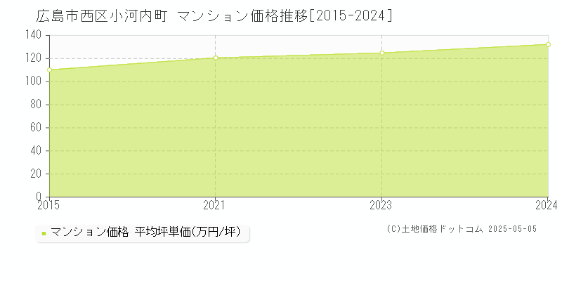 小河内町(広島市西区)のマンション価格推移グラフ(坪単価)[2015-2024年]