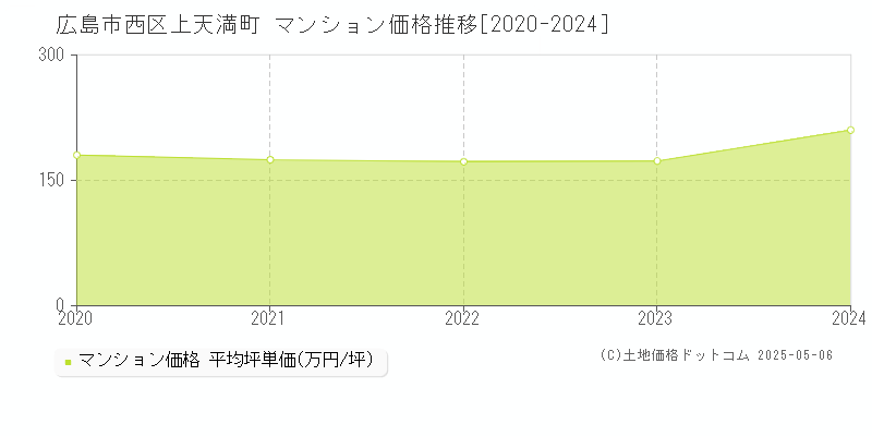 上天満町(広島市西区)のマンション価格推移グラフ(坪単価)[2020-2024年]