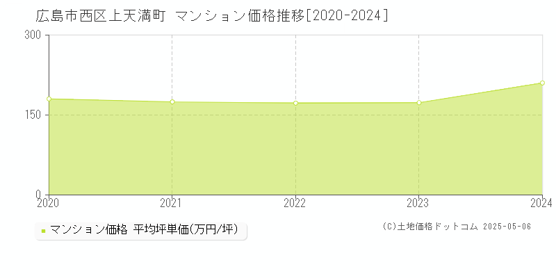 広島市西区上天満町のマンション価格推移グラフ 