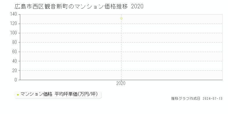 広島市西区観音新町のマンション取引価格推移グラフ 