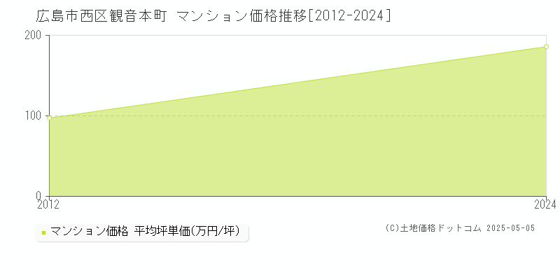 観音本町(広島市西区)のマンション価格推移グラフ(坪単価)[2012-2024年]
