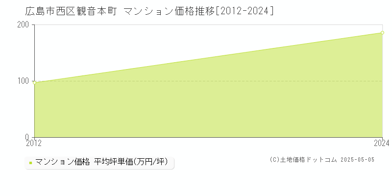 広島市西区観音本町のマンション価格推移グラフ 