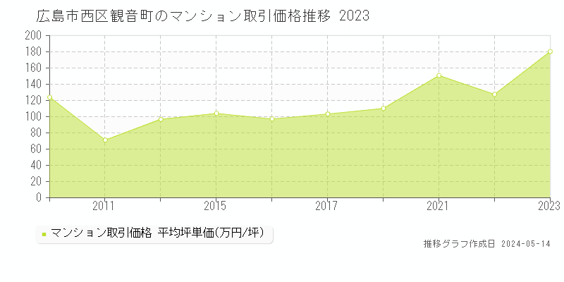 広島市西区観音町のマンション取引価格推移グラフ 