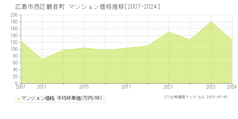 観音町(広島市西区)のマンション価格推移グラフ(坪単価)[2007-2024年]