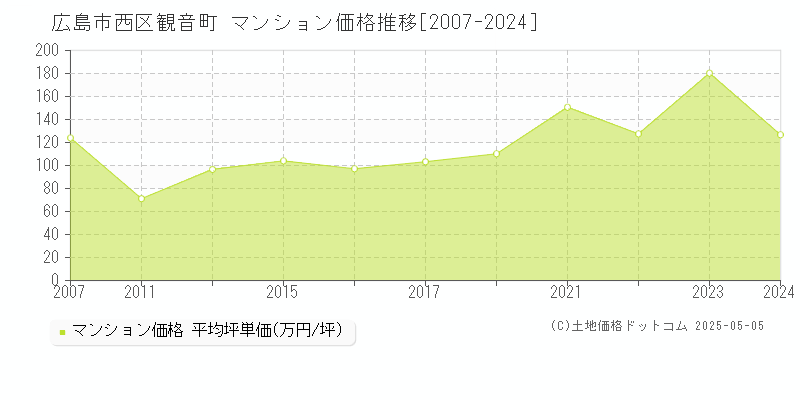 広島市西区観音町のマンション取引価格推移グラフ 