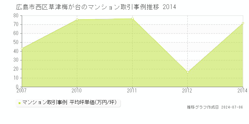 広島市西区草津梅が台のマンション価格推移グラフ 