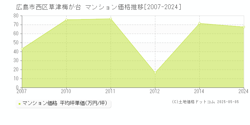 草津梅が台(広島市西区)のマンション価格推移グラフ(坪単価)[2007-2024年]