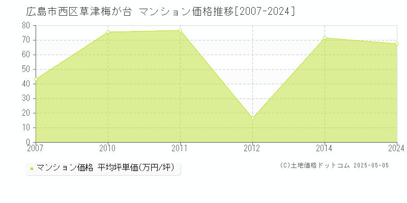 広島市西区草津梅が台のマンション価格推移グラフ 