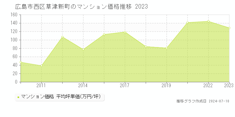 広島市西区草津新町のマンション価格推移グラフ 