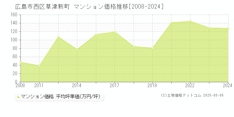草津新町(広島市西区)のマンション価格推移グラフ(坪単価)[2008-2024年]