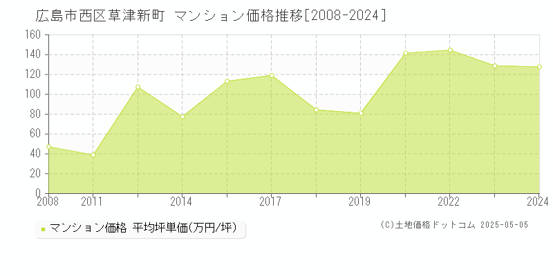 広島市西区草津新町のマンション取引事例推移グラフ 