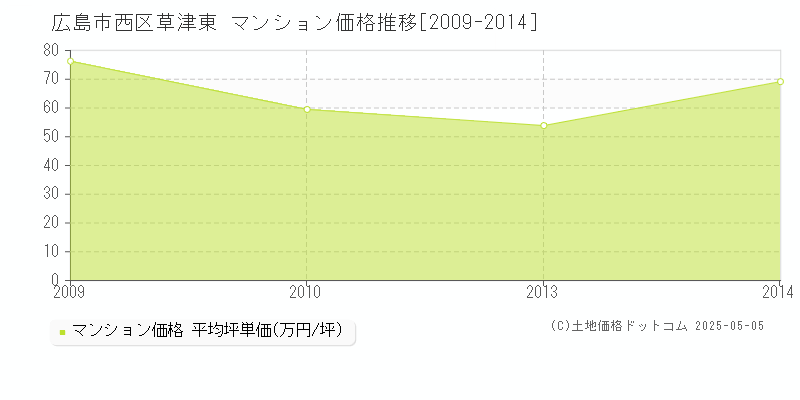 草津東(広島市西区)のマンション価格推移グラフ(坪単価)[2009-2014年]