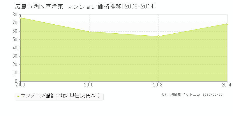 広島市西区草津東のマンション価格推移グラフ 