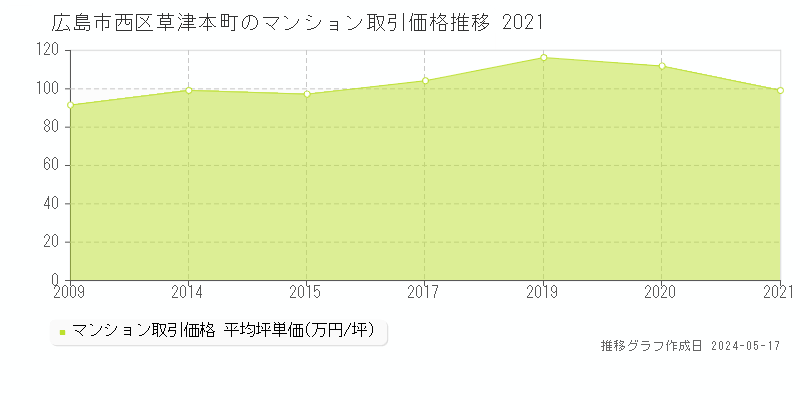 広島市西区草津本町のマンション取引価格推移グラフ 