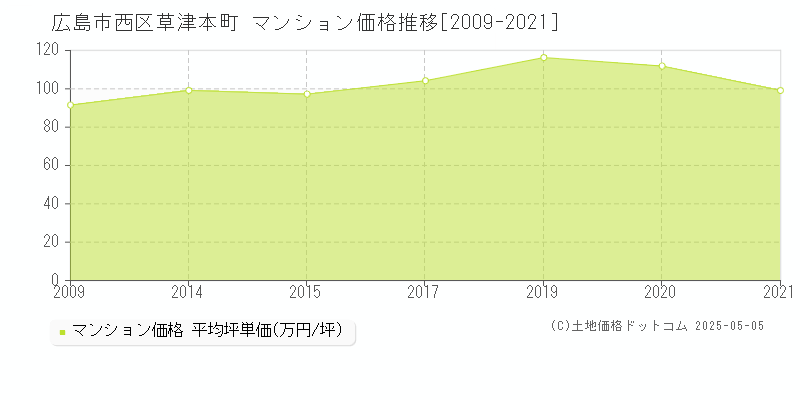 草津本町(広島市西区)のマンション価格推移グラフ(坪単価)[2009-2021年]