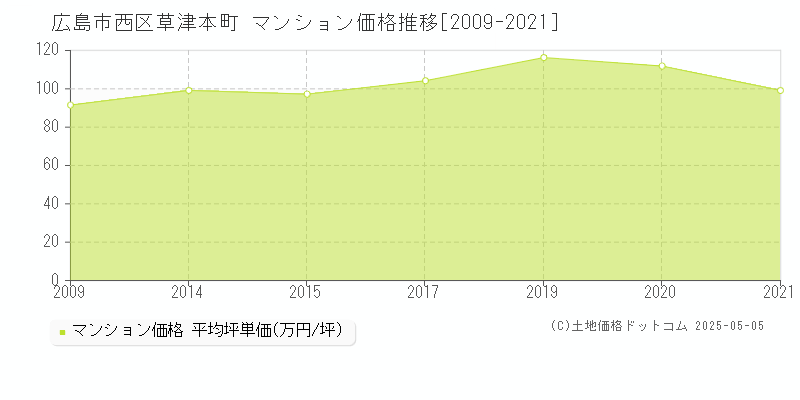 広島市西区草津本町のマンション価格推移グラフ 