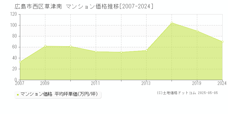 草津南(広島市西区)のマンション価格推移グラフ(坪単価)[2007-2024年]