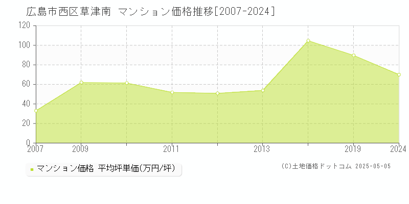 広島市西区草津南のマンション取引事例推移グラフ 