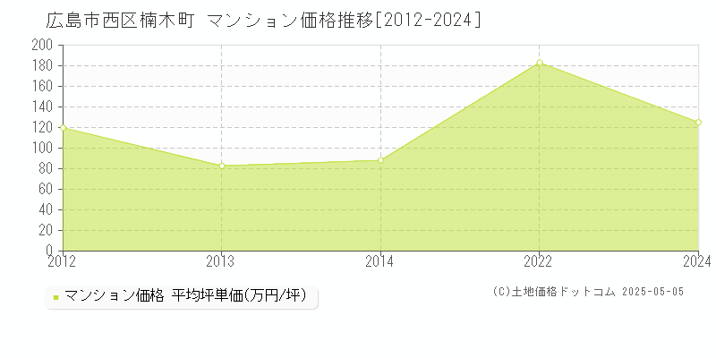 楠木町(広島市西区)のマンション価格推移グラフ(坪単価)[2012-2024年]