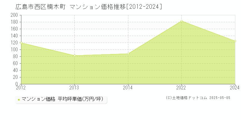 広島市西区楠木町のマンション価格推移グラフ 