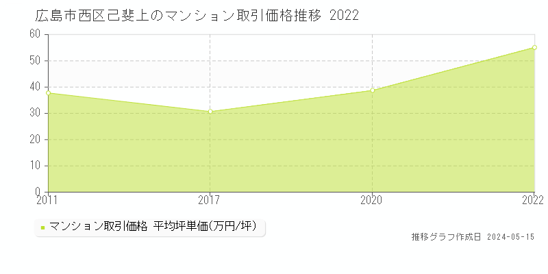 広島市西区己斐上のマンション価格推移グラフ 