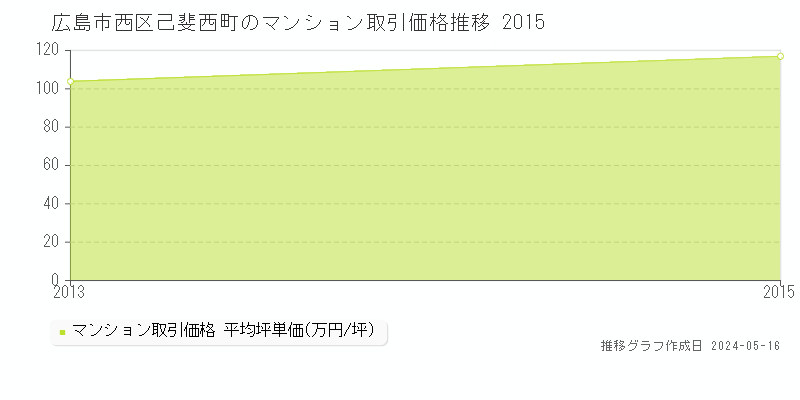 広島市西区己斐西町のマンション価格推移グラフ 