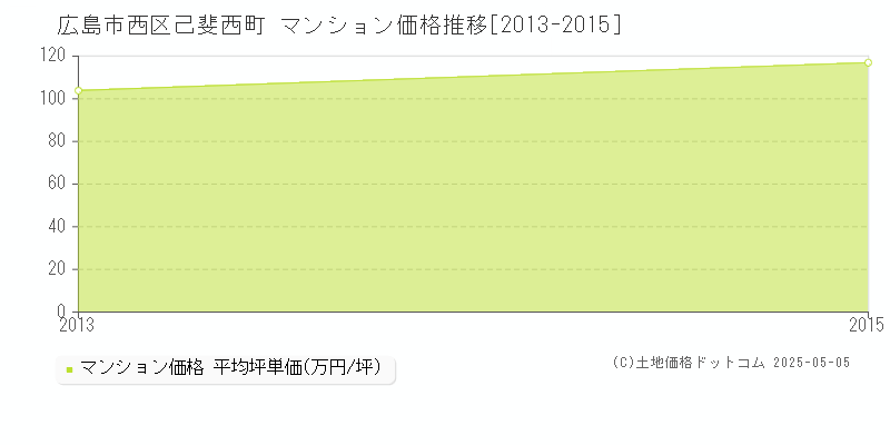 己斐西町(広島市西区)のマンション価格推移グラフ(坪単価)[2013-2015年]