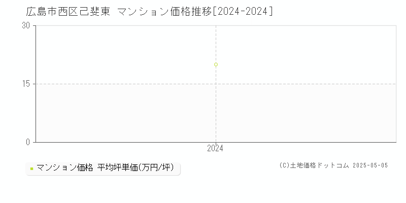 己斐東(広島市西区)のマンション価格推移グラフ(坪単価)[2024-2024年]